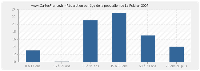 Répartition par âge de la population de Le Puid en 2007